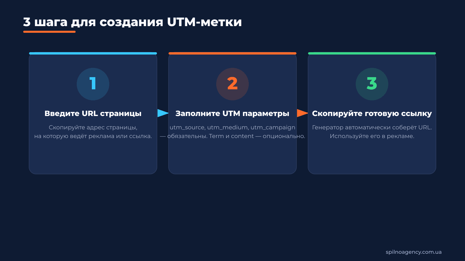3 шага для создания UTM-метки через генератор