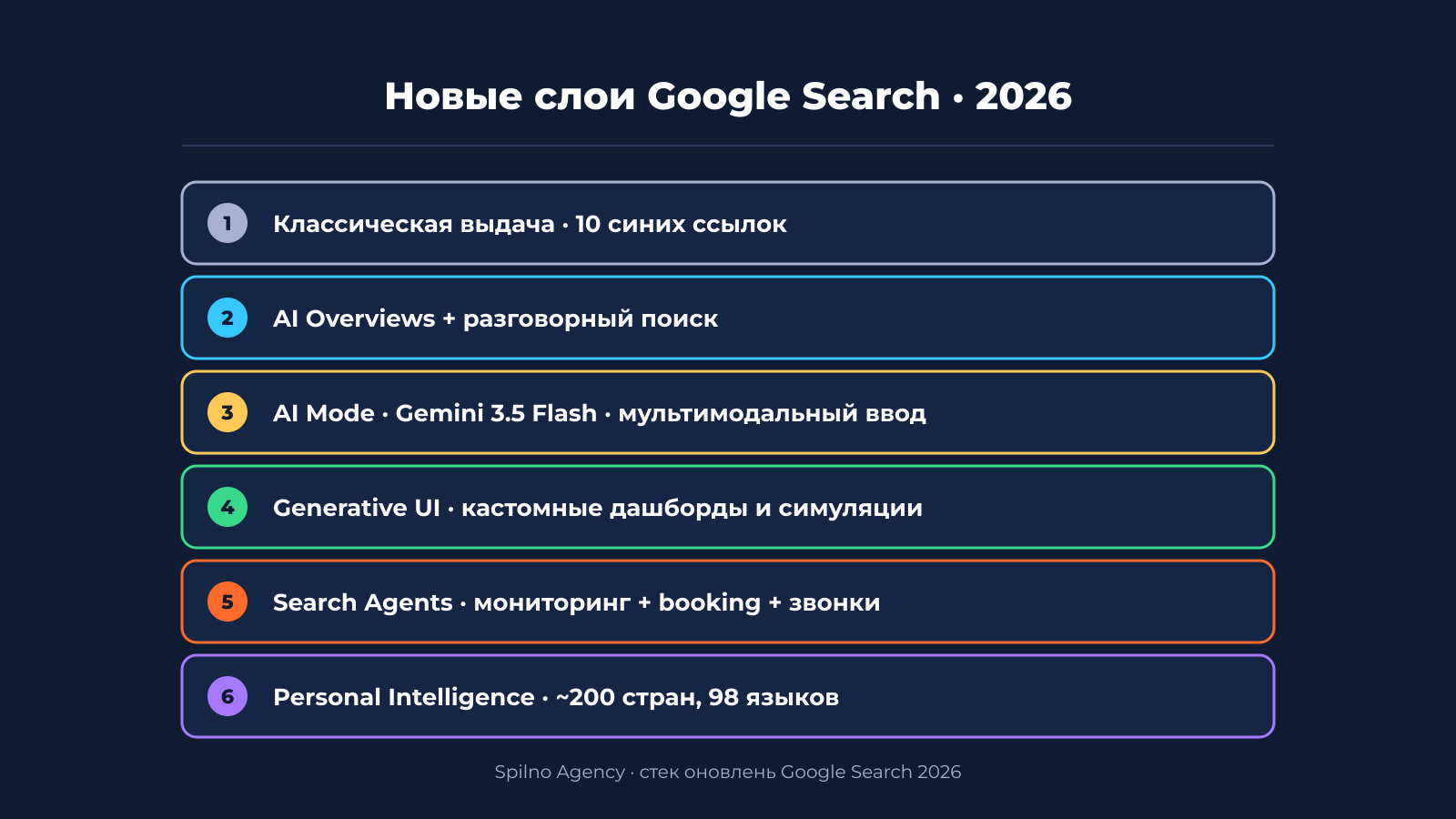 Новые слои Google Search — от классических ссылок до агентов и Personal Intelligence