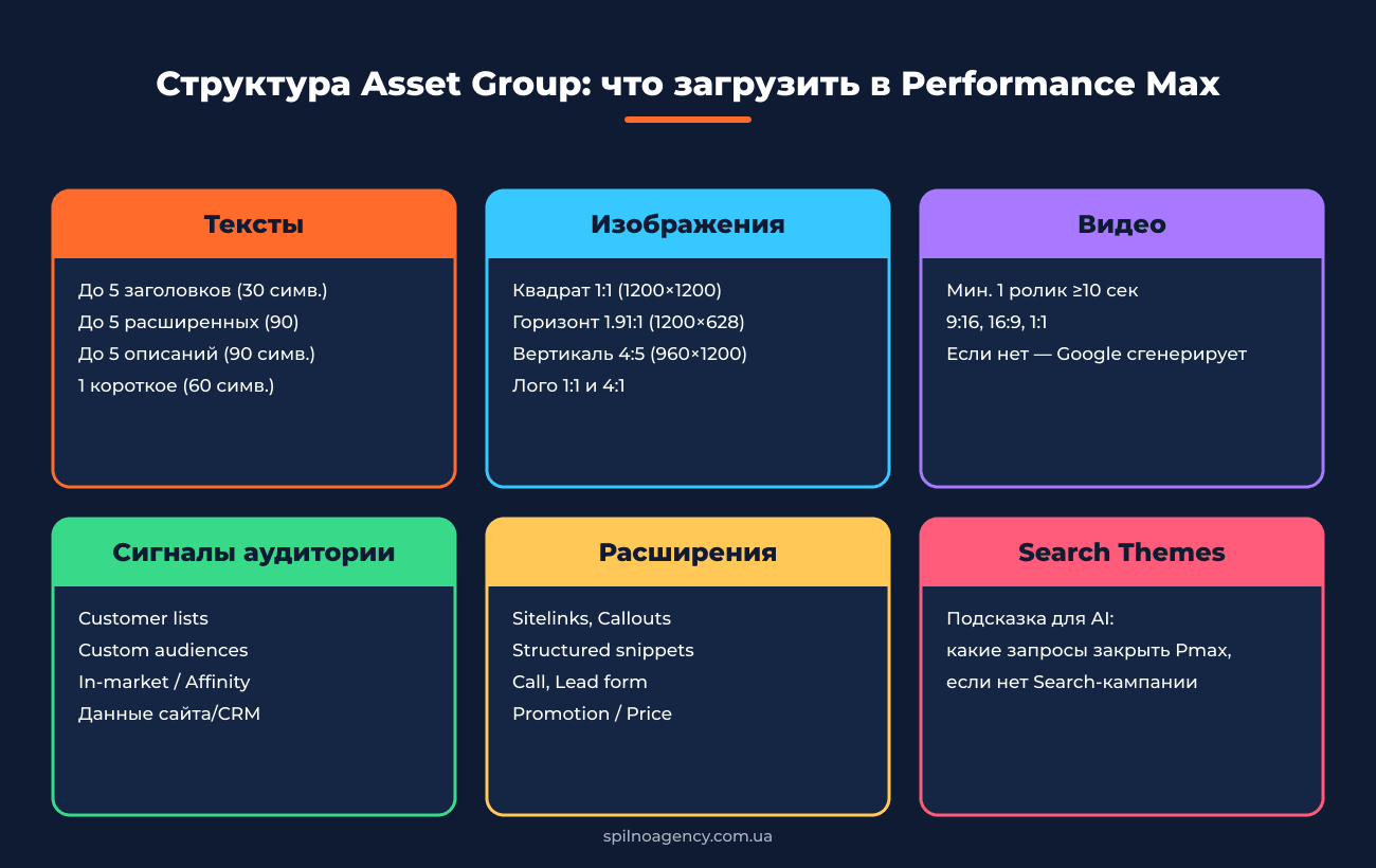 Структура Asset Group в Performance Max