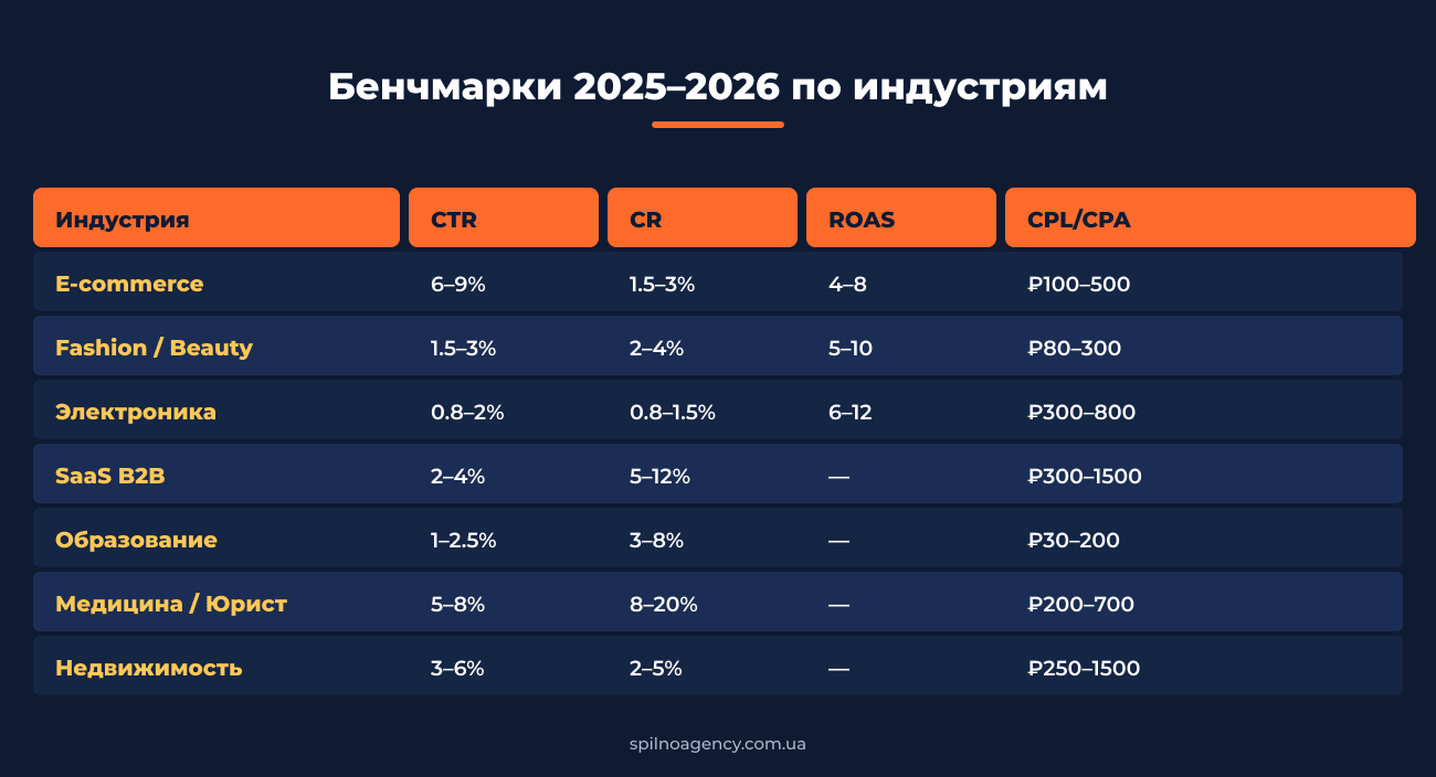Бенчмарки CTR CPC CR ROAS по индустриям 2025