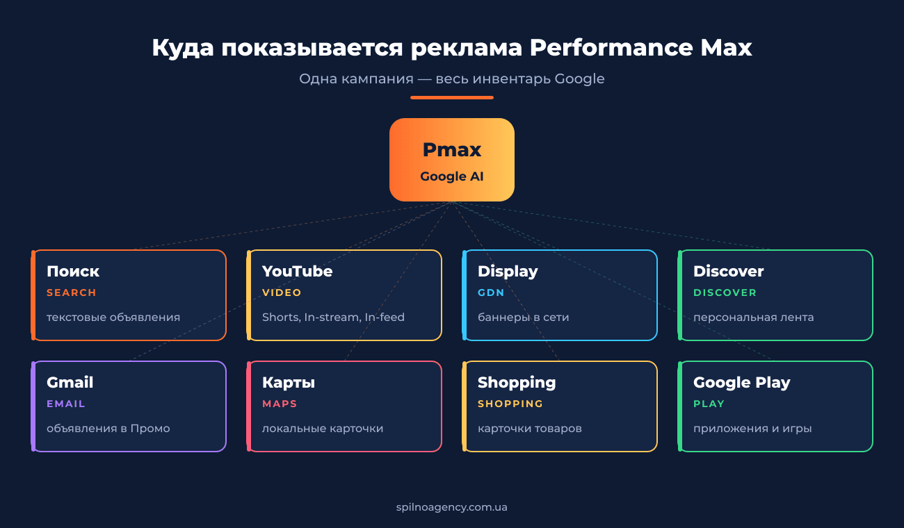 Куда показывается реклама Performance Max