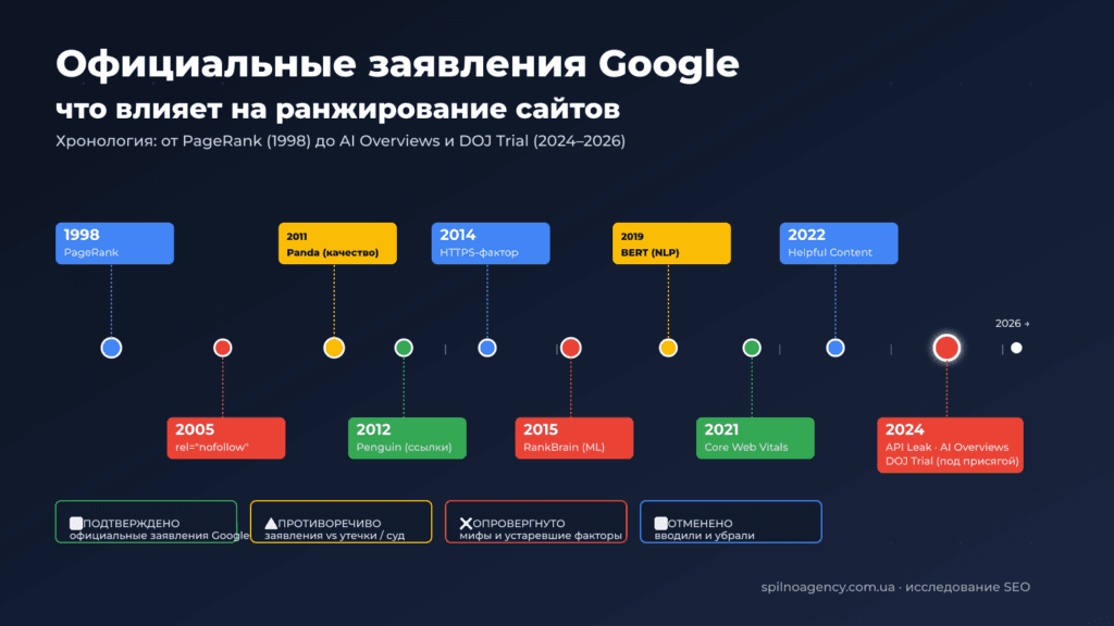Официальные заявления Google: что влияет на ранжирование сайтов — полное исследование 1998–2026