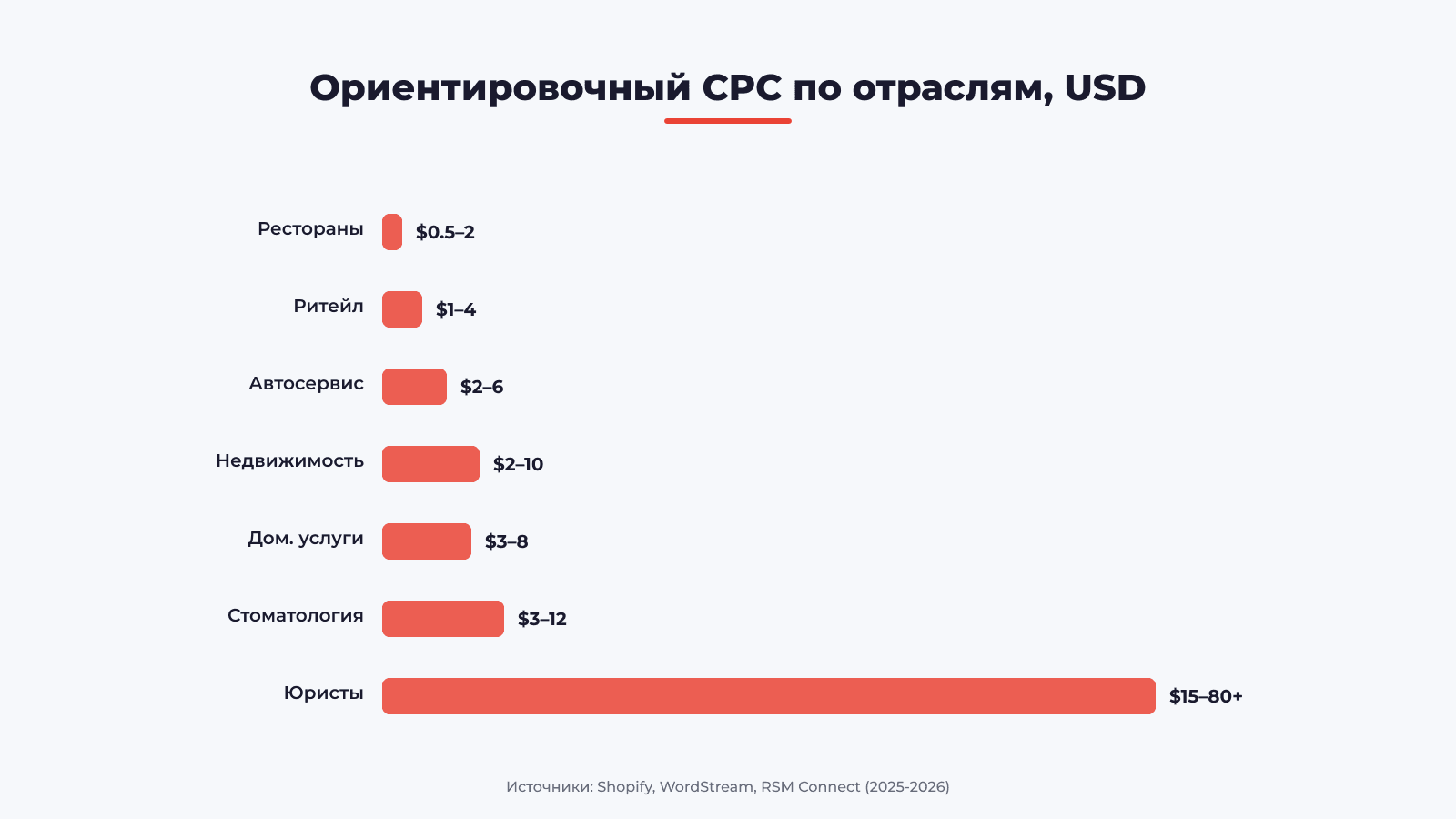 Ориентировочный CPC по отраслям в Google Maps Ads 2026: рестораны $0.5-2, юристы $15-80+