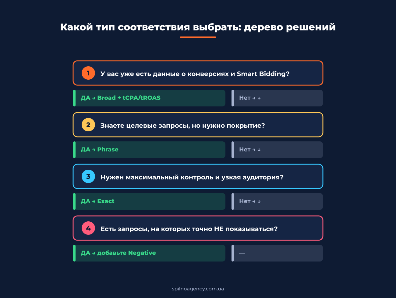 Дерево решений: какой тип соответствия выбрать в Google Ads