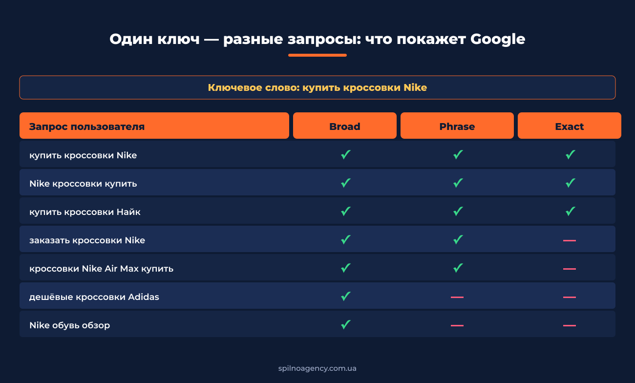 Один ключ — разные запросы: как срабатывают Broad, Phrase, Exact