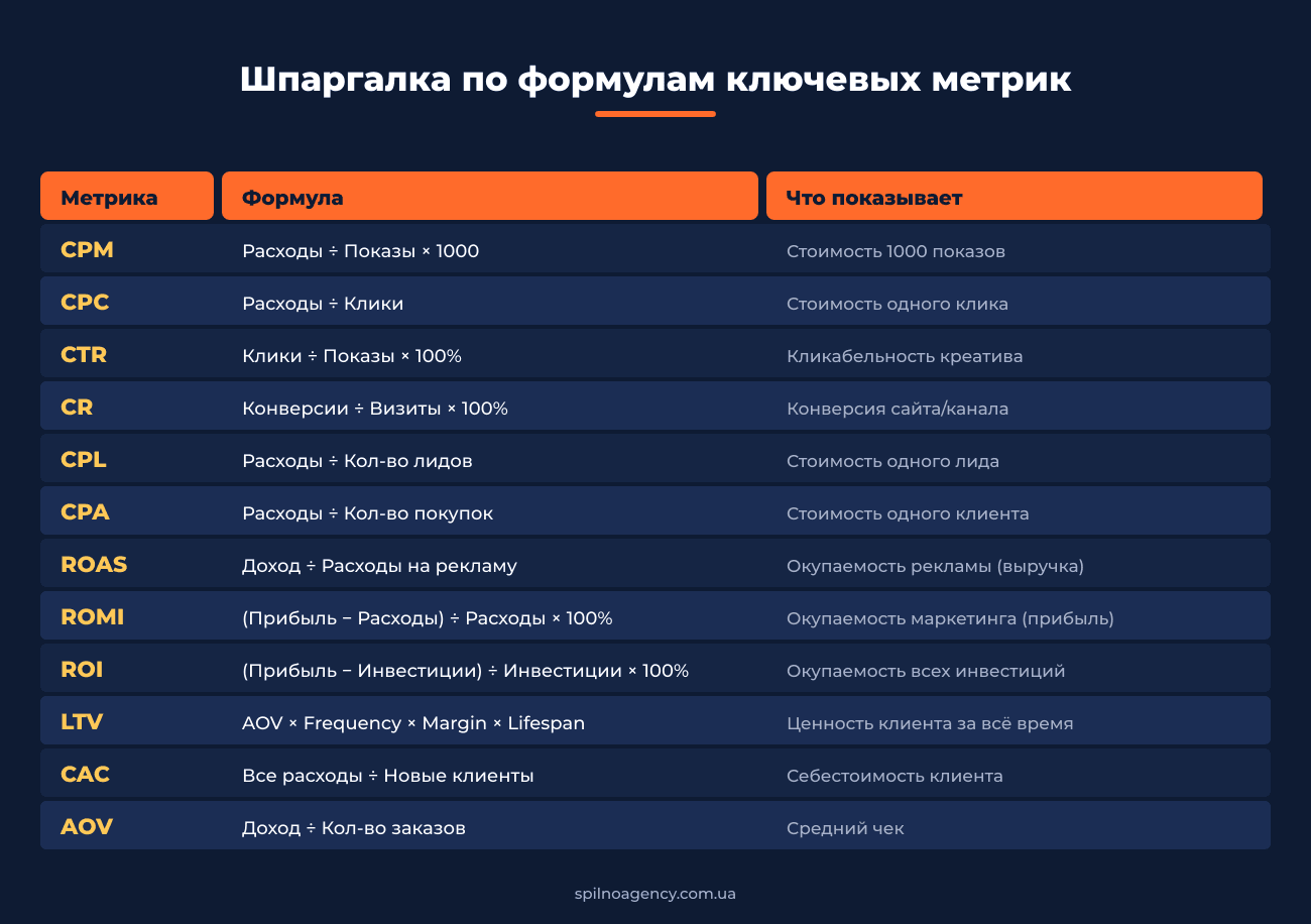 Таблица формул ключевых метрик диджитал-маркетинга