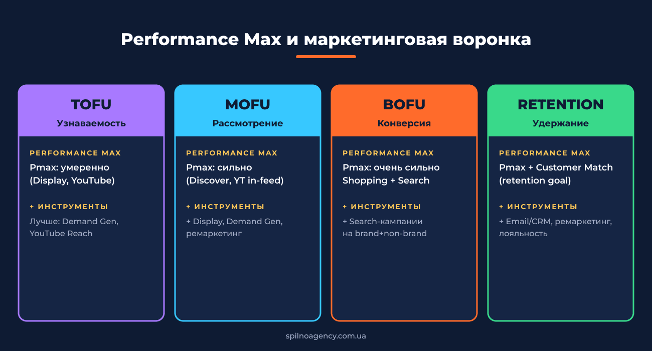 Performance Max и маркетинговая воронка
