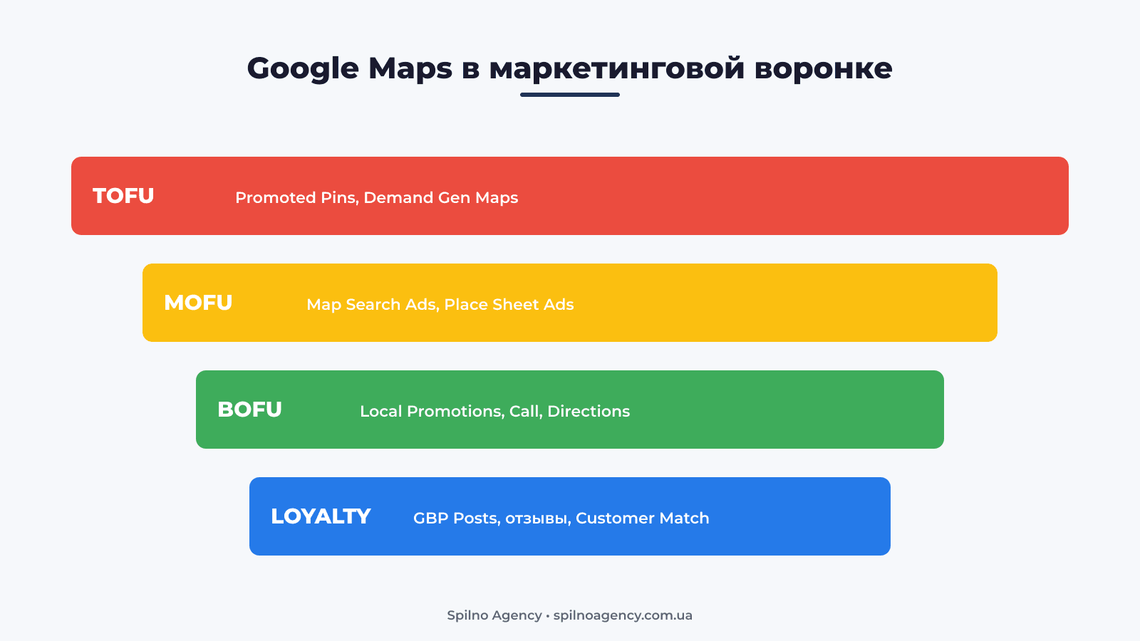 Маркетинговая воронка и инструменты диджитал-маркетинга: где работает Google Maps