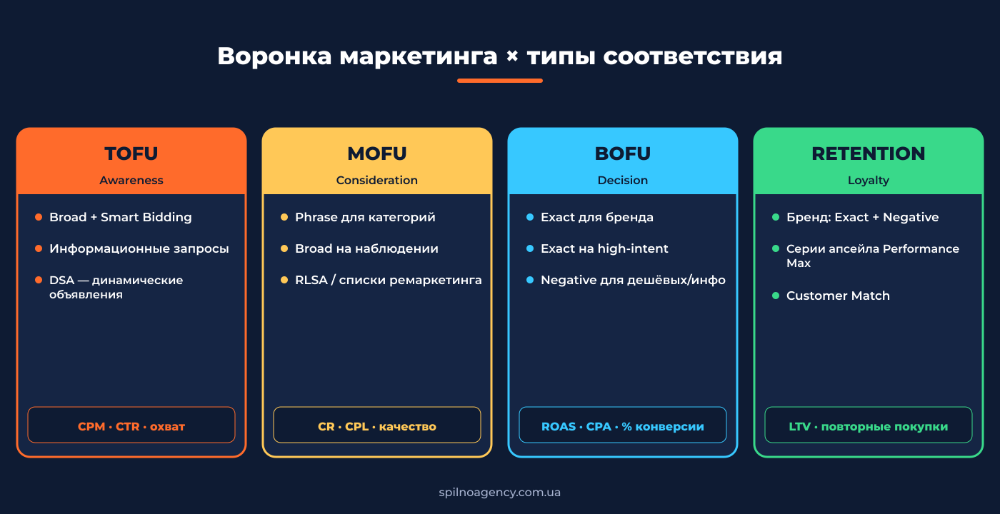 Воронка маркетинга × типы соответствия: TOFU, MOFU, BOFU, Retention
