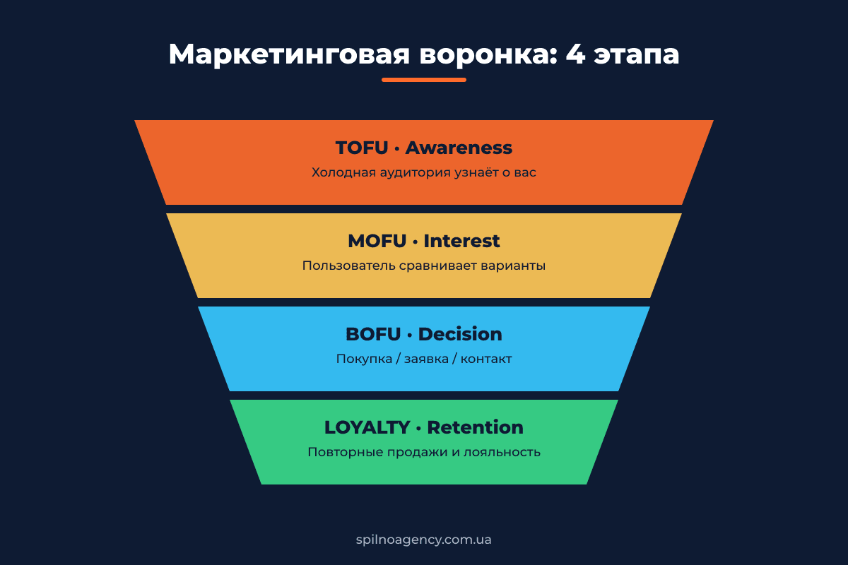 Маркетинговая воронка: TOFU, MOFU, BOFU, LOYALTY