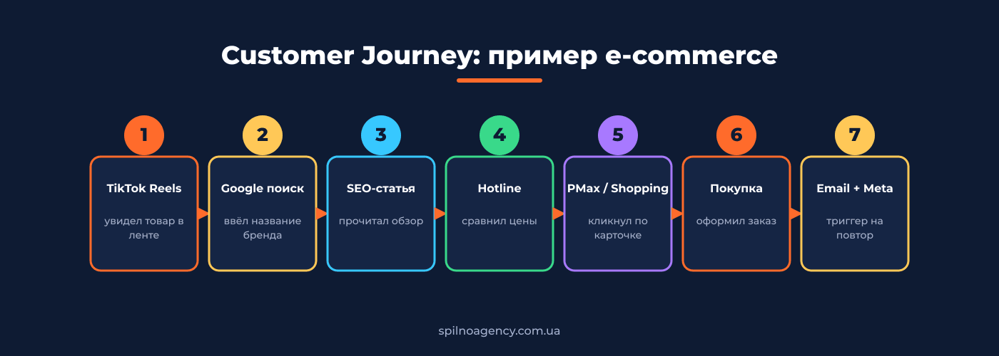 Customer Journey: пример e-commerce
