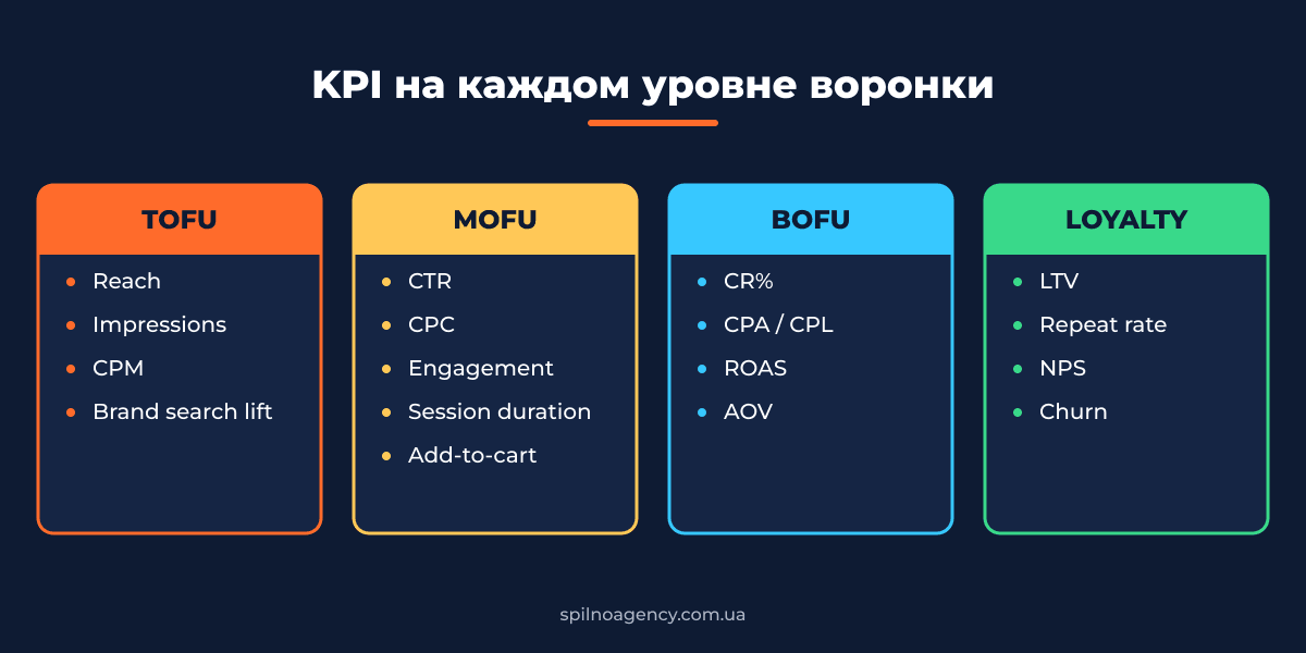 KPI на каждом уровне воронки