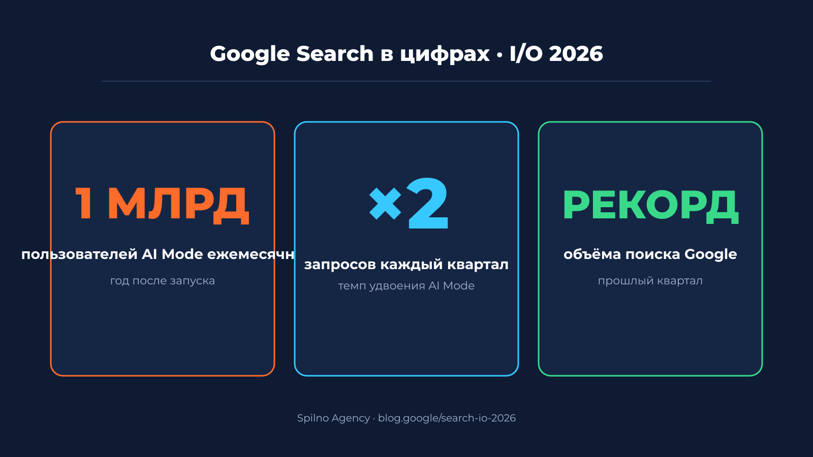Цифры Google I/O 2026 — 1 млрд AI Mode, ×2 в квартал, рекорд по поиску