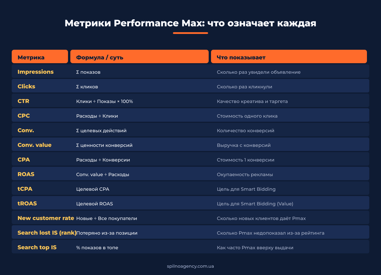 Метрики Performance Max: формулы и значения