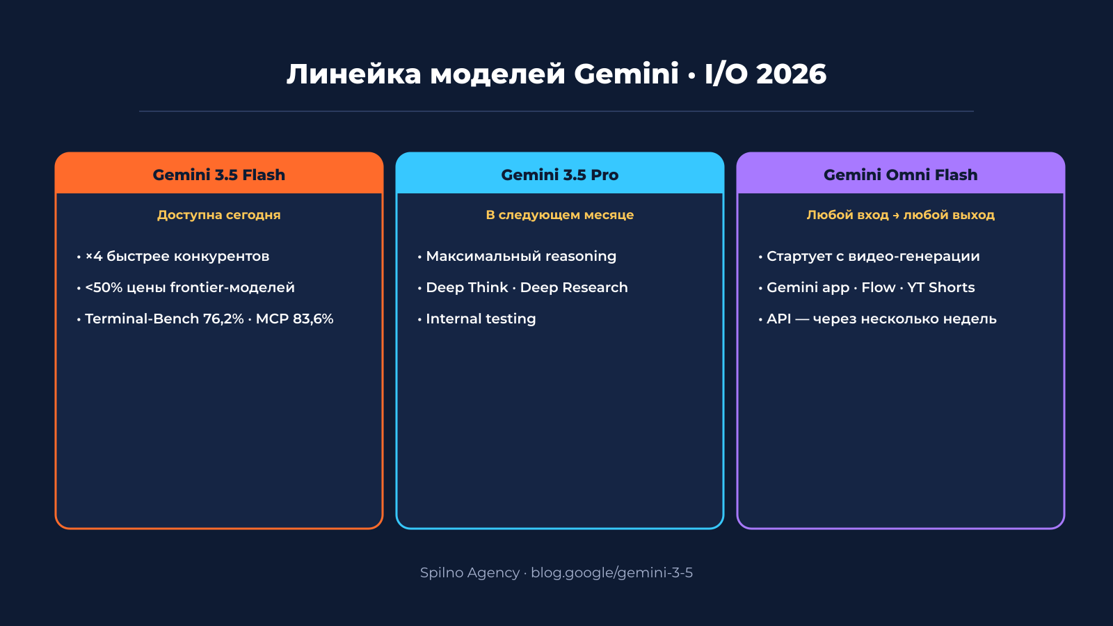 Линейка моделей Gemini после I/O 2026 — Flash, Pro, Omni Flash