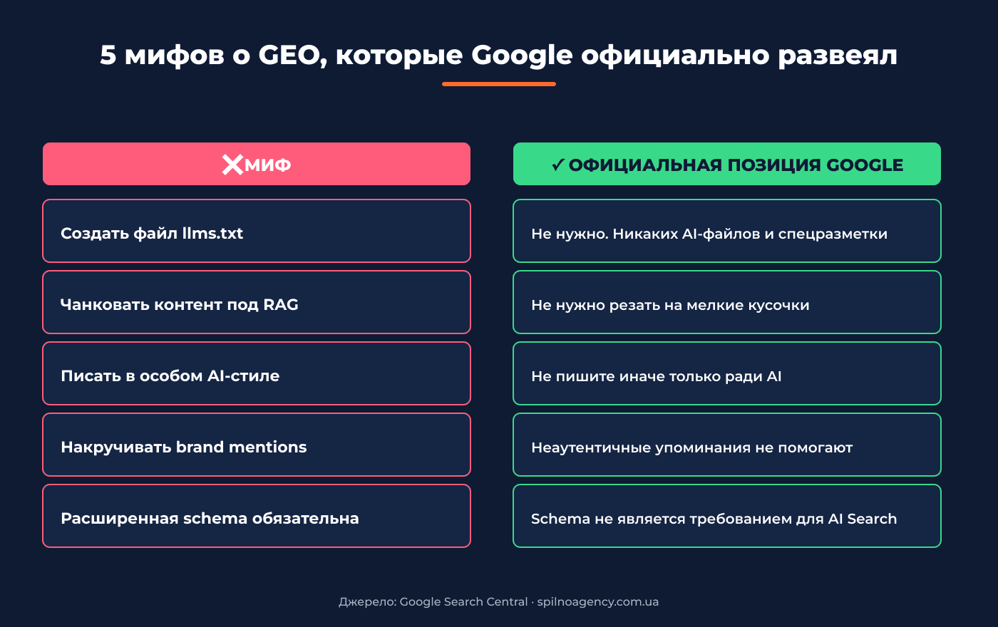 Мифы vs официальная позиция Google по GEO