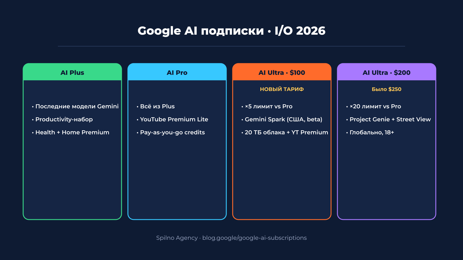 Подписки Google AI после I/O 2026 — AI Plus, Pro, Ultra $100, Ultra $200
