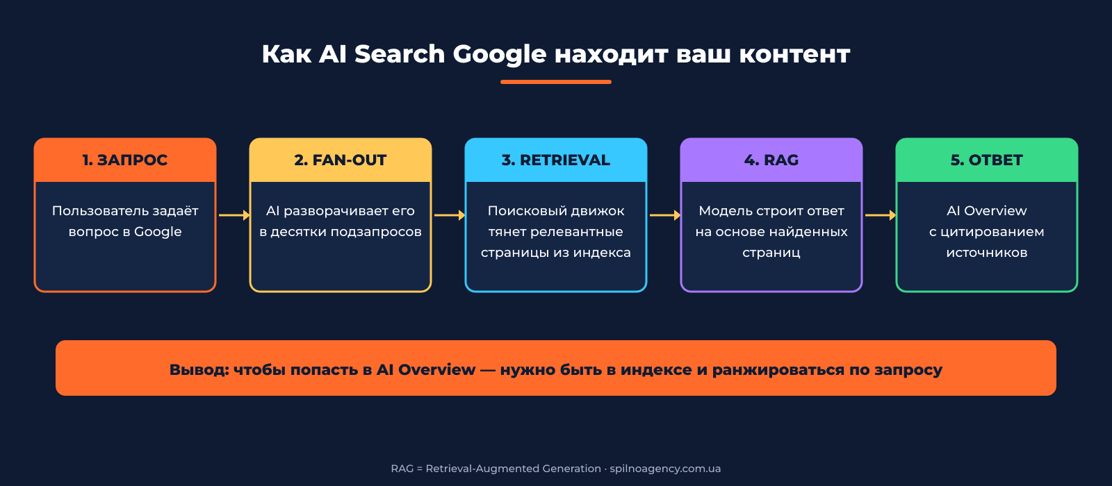 Как работает RAG и Query Fan-Out в Google AI Search — схема