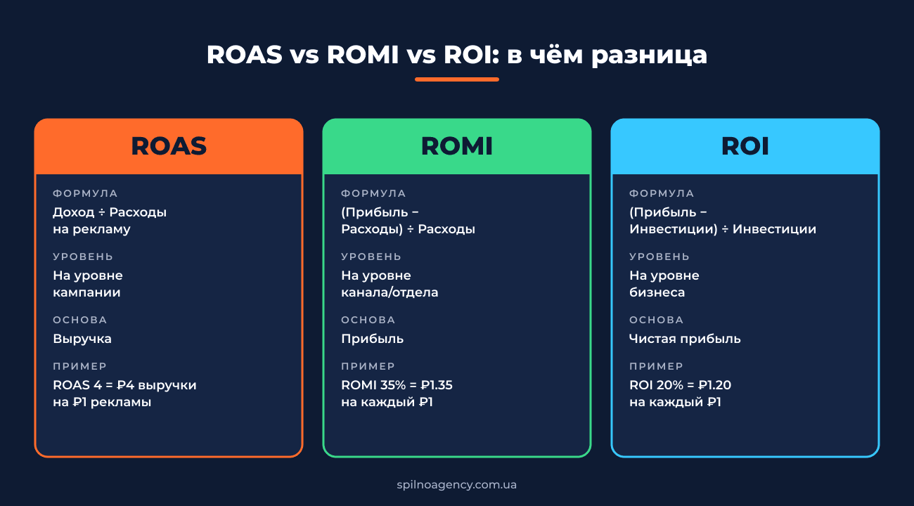 Разница между ROI, ROMI и ROAS — формулы и интерпретация