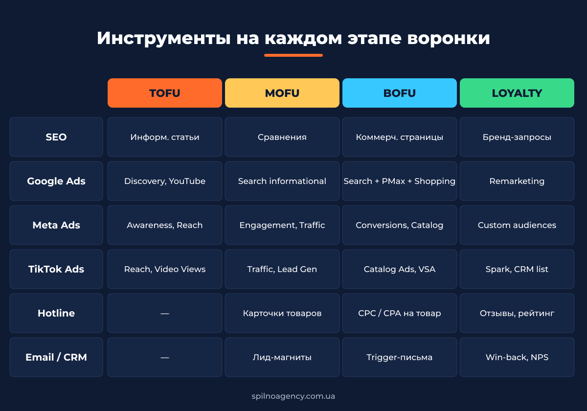 Инструменты на каждом этапе воронки