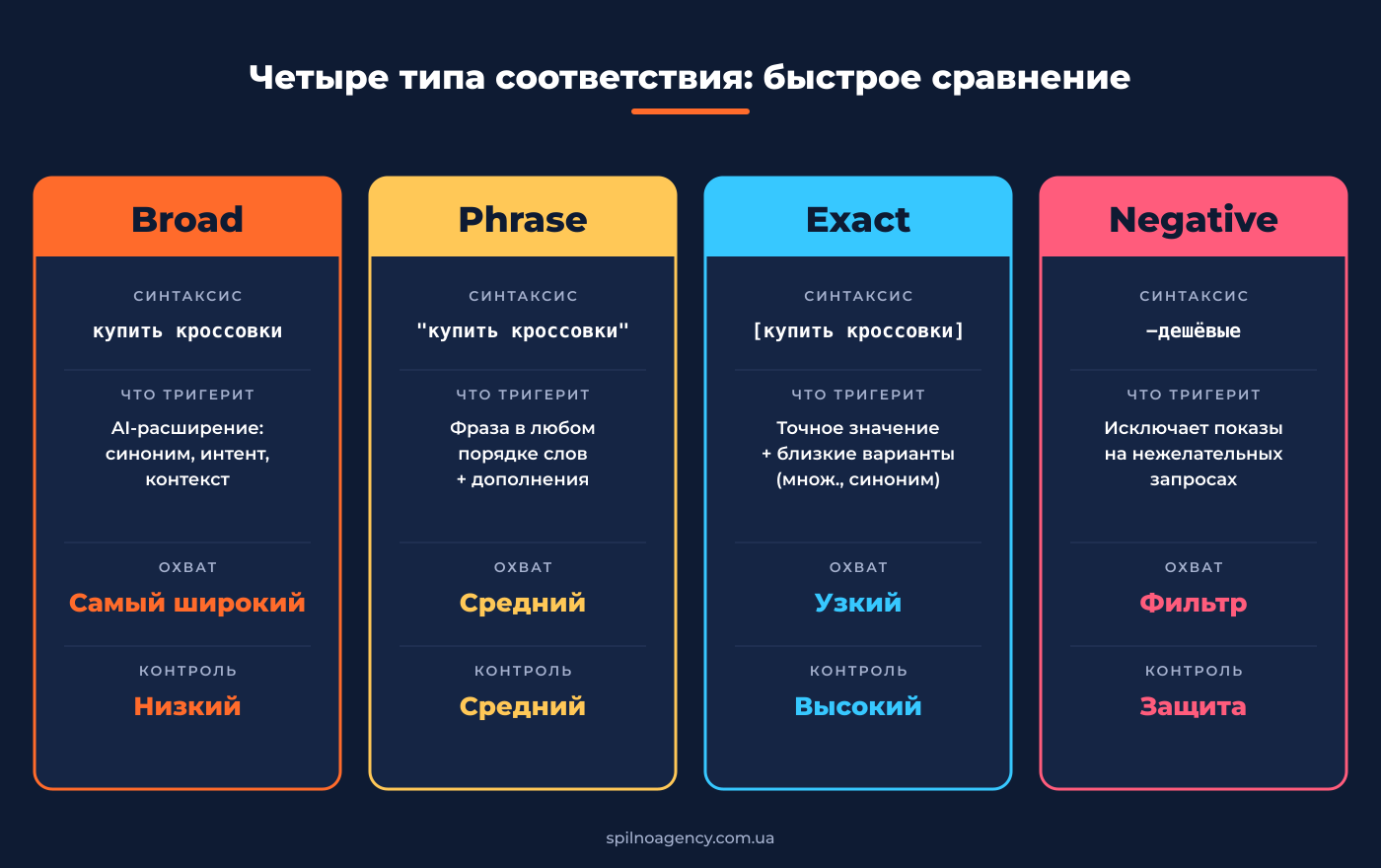 Сравнение четырёх типов соответствия ключевых слов: Broad, Phrase, Exact, Negative