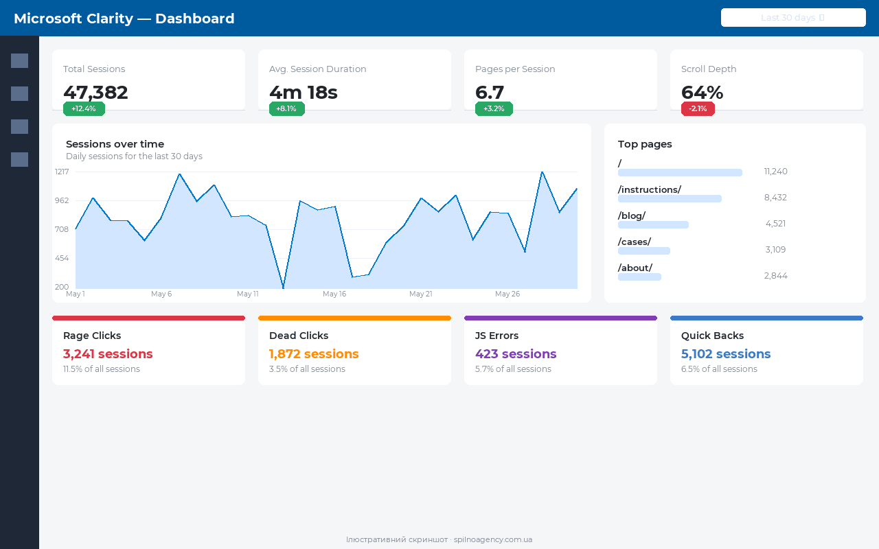 Дашборд Microsoft Clarity с метриками — иллюстративный скриншот
