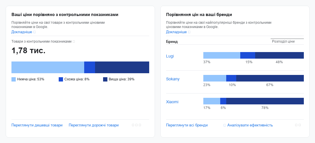 Google Merchant Center — звіт конкурентоспроможності цін, порівняння з ринком