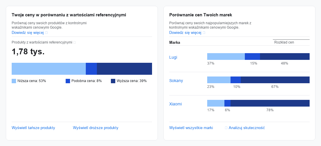 Google Merchant Center — raport konkurencyjności cenowej w porównaniu z rynkiem