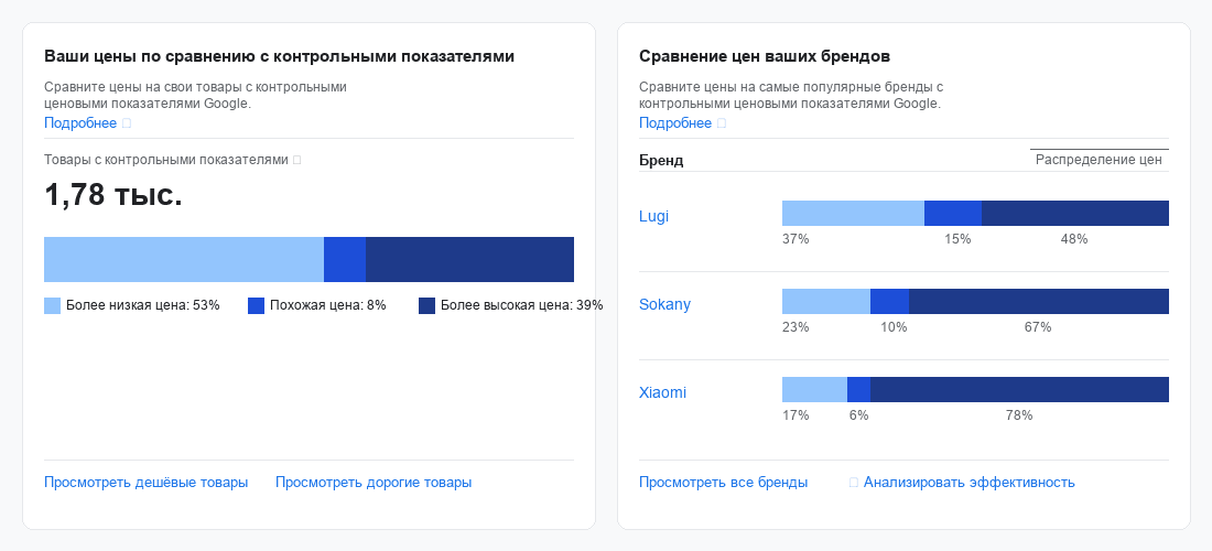 Google Merchant Center — отчёт о конкурентоспособности цен, сравнение с рынком
