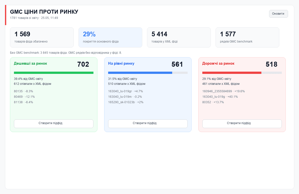 Spilno Agency Feed Customizer — GMC ціни проти ринку: дешевші, на рівні, дорожчі