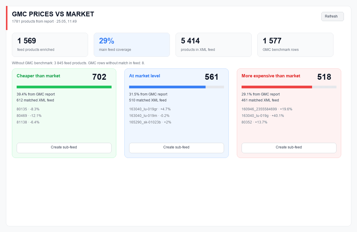 Spilno Agency Feed Customiser — GMC prices vs market: cheaper, equal, more expensive products