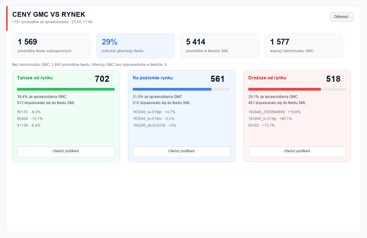 Spilno Agency Feed Customiser — ceny GMC kontra rynek: tańsze, podobne, droższe produkty