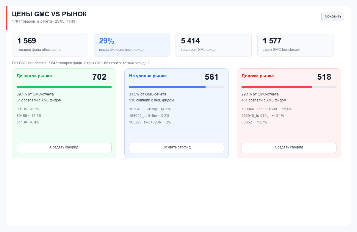 Spilno Agency Feed Customiser — цены GMC против рынка: дешевле, на уровне, дороже