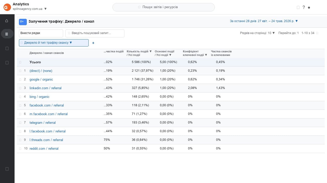 GA4 Traffic Acquisition Report showing event count and key events by channel