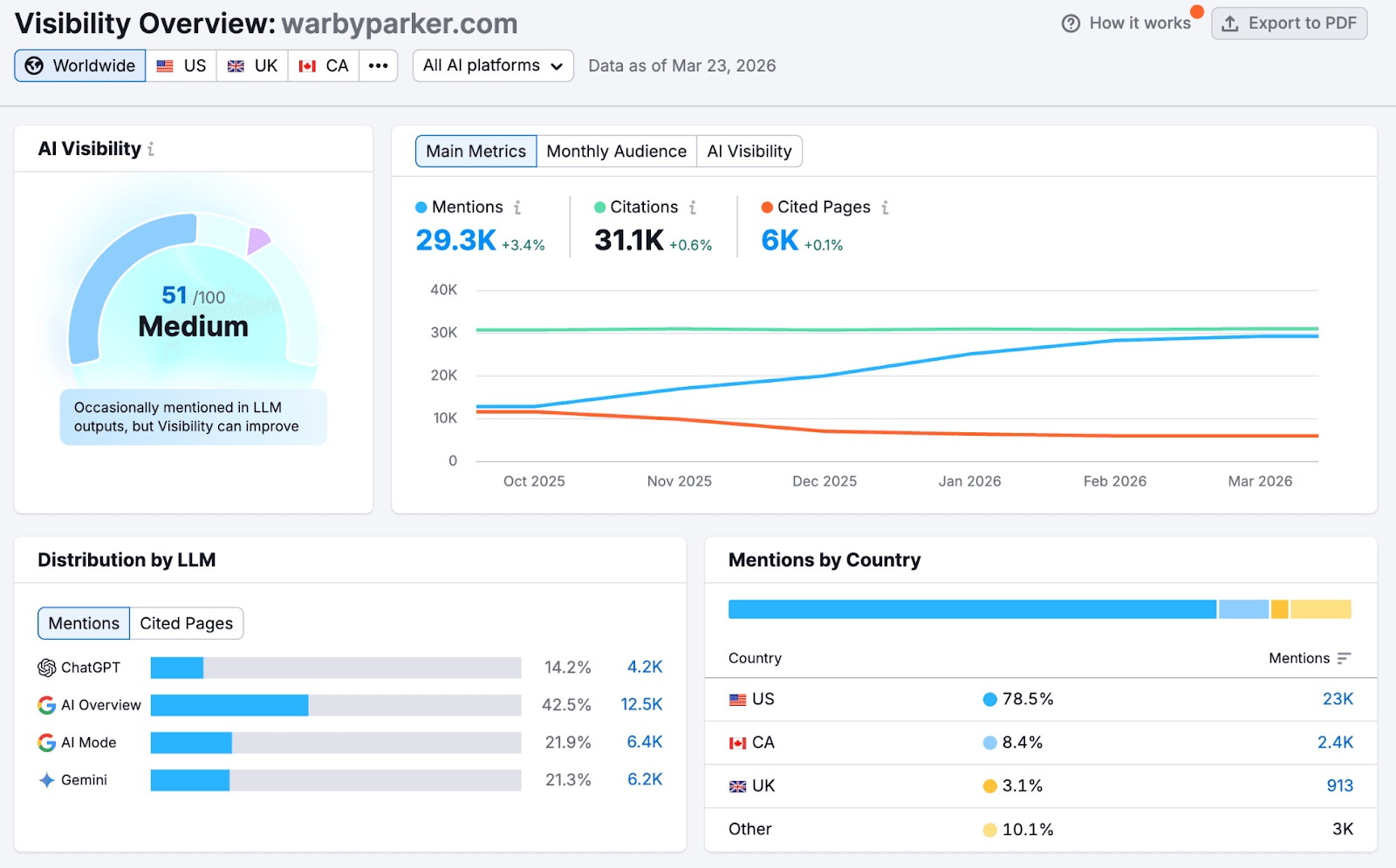 Semrush AI Visibility Toolkit