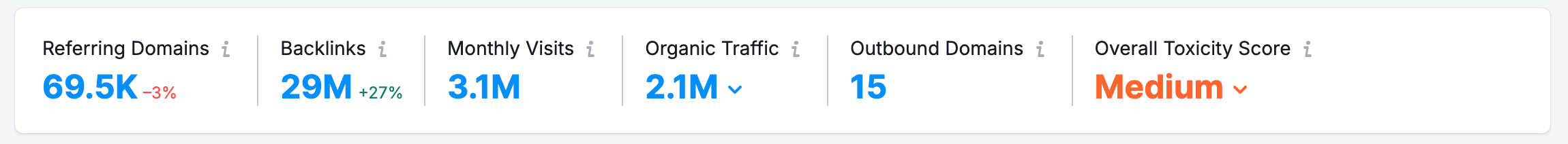 Semrush Backlink Analytics