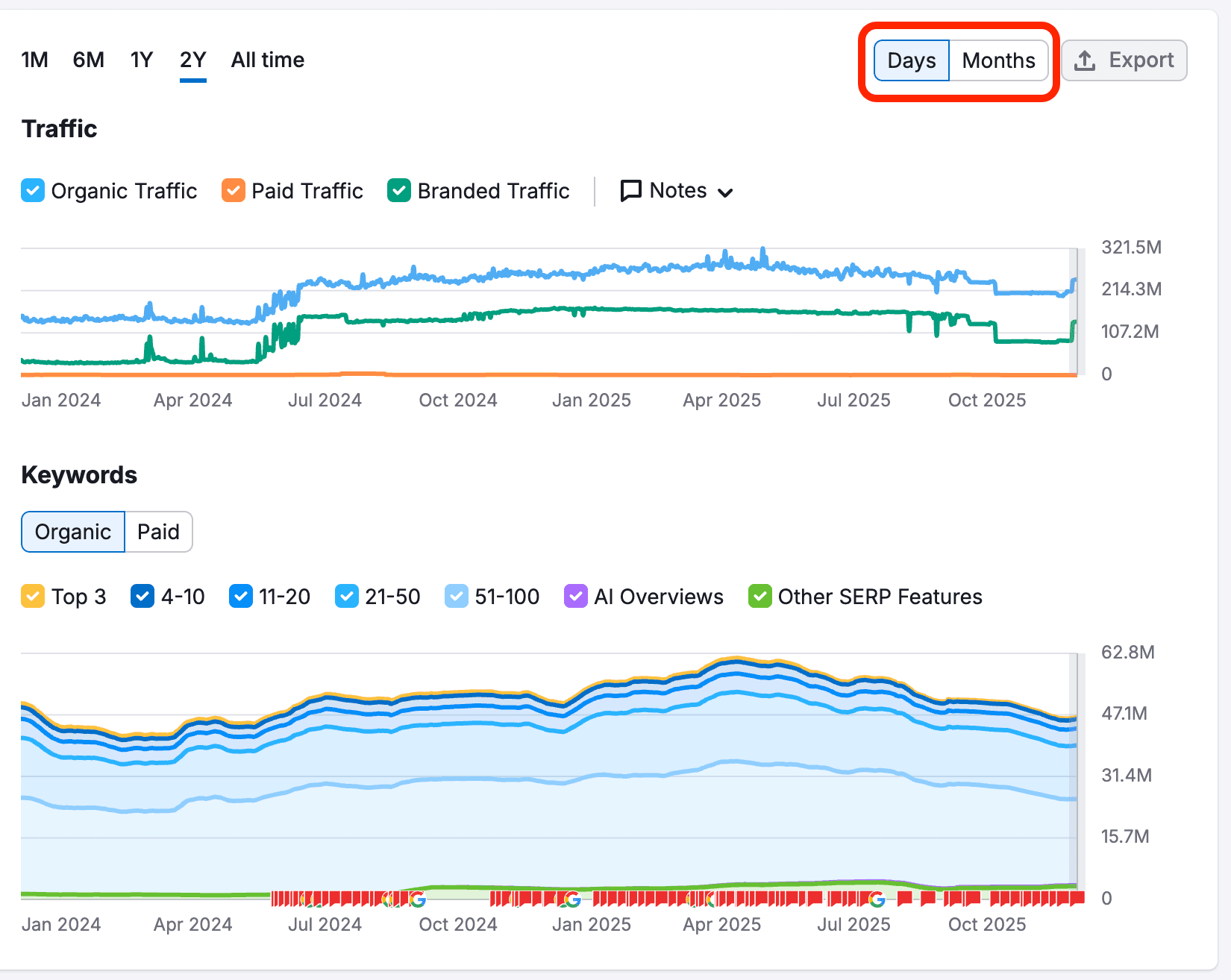Semrush Domain Overview — organic traffic and keyword trends
