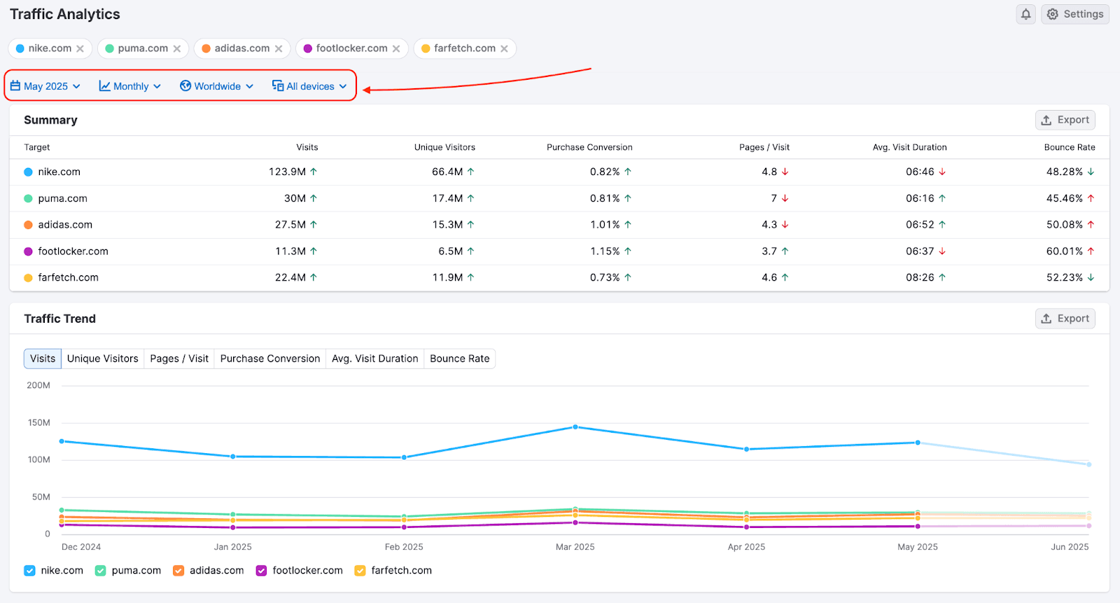 Semrush Traffic Analytics — competitor traffic dashboard