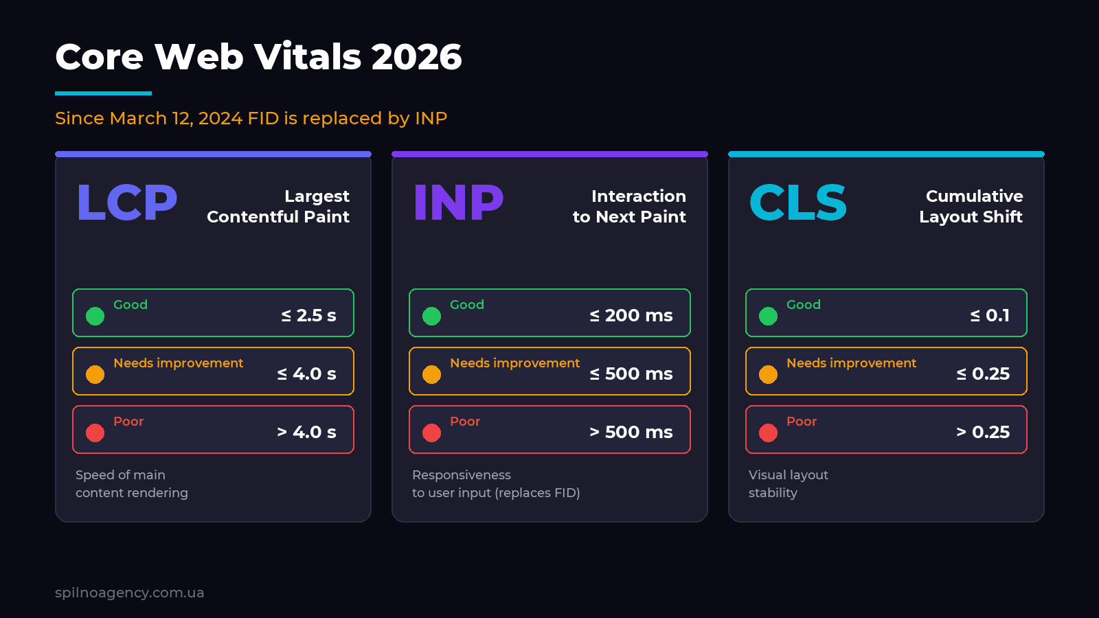 Core Web Vitals 2026: LCP, INP, CLS