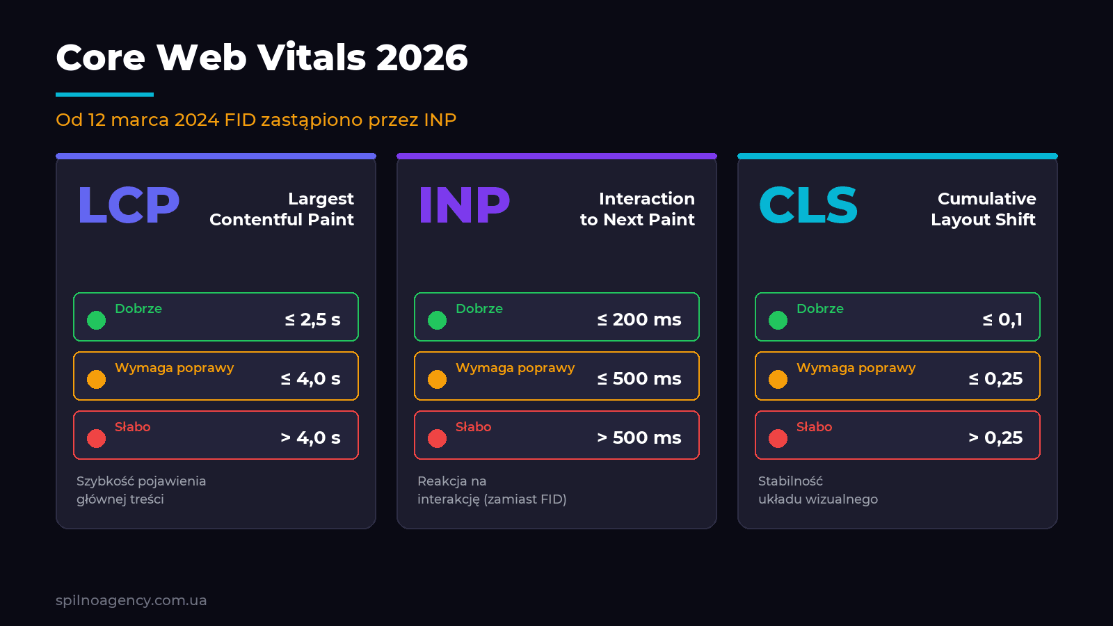 Core Web Vitals 2026: LCP, INP, CLS
