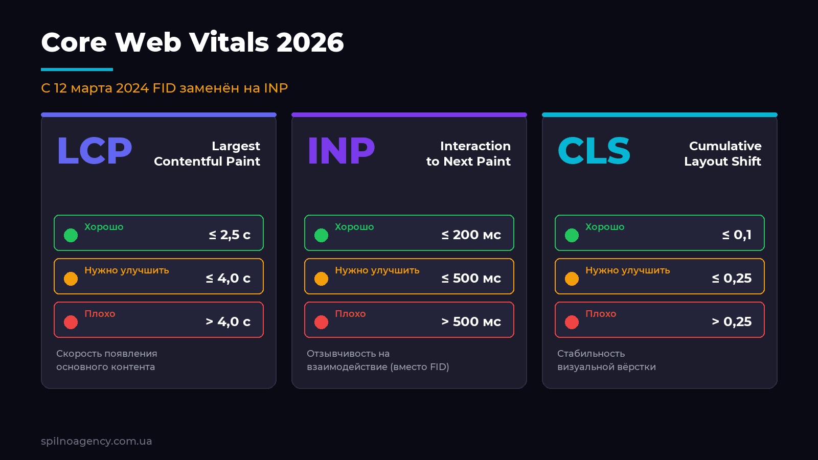 Core Web Vitals 2026: LCP, INP, CLS
