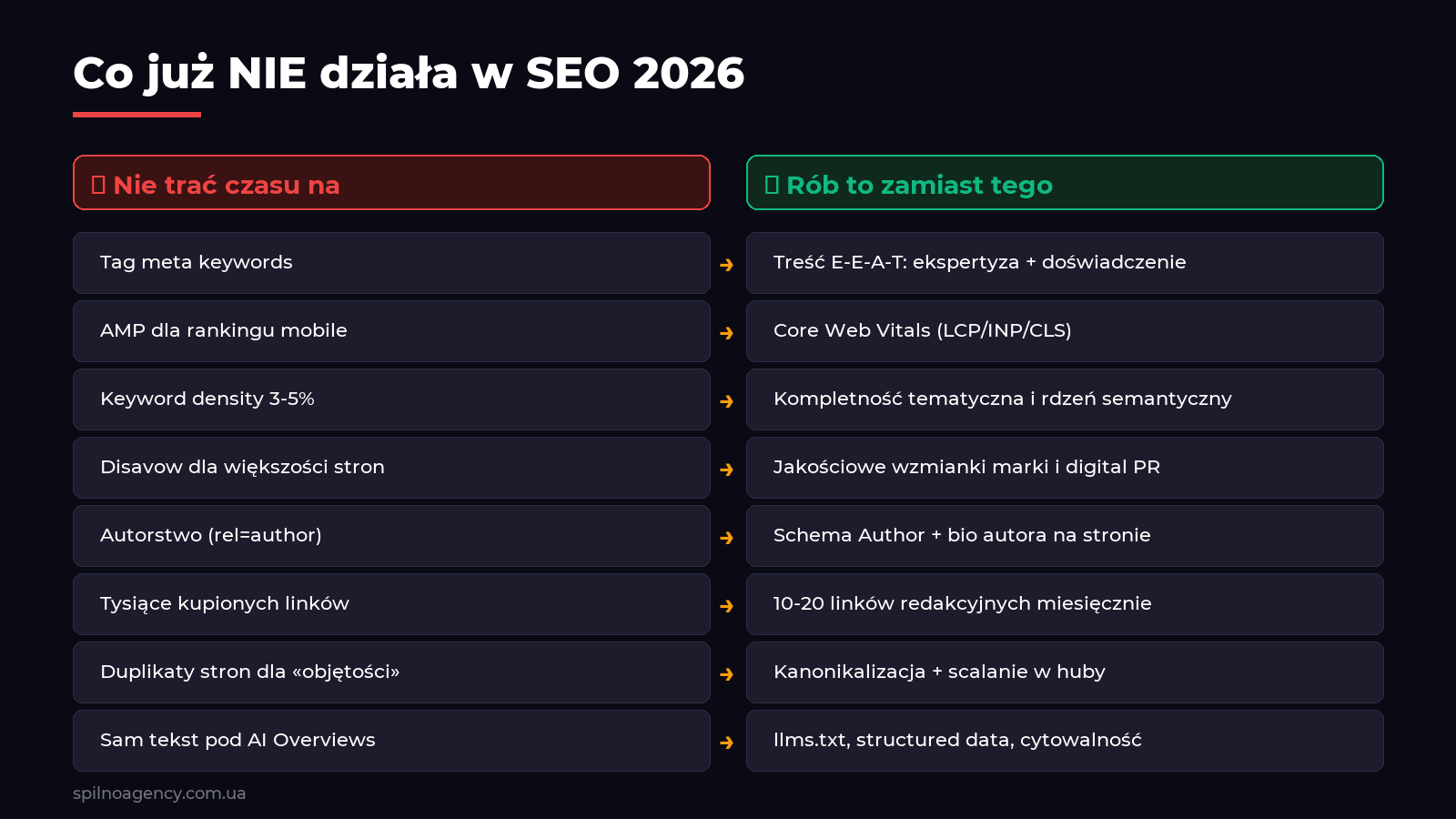 Błędy vs najlepsze praktyki SEO 2026