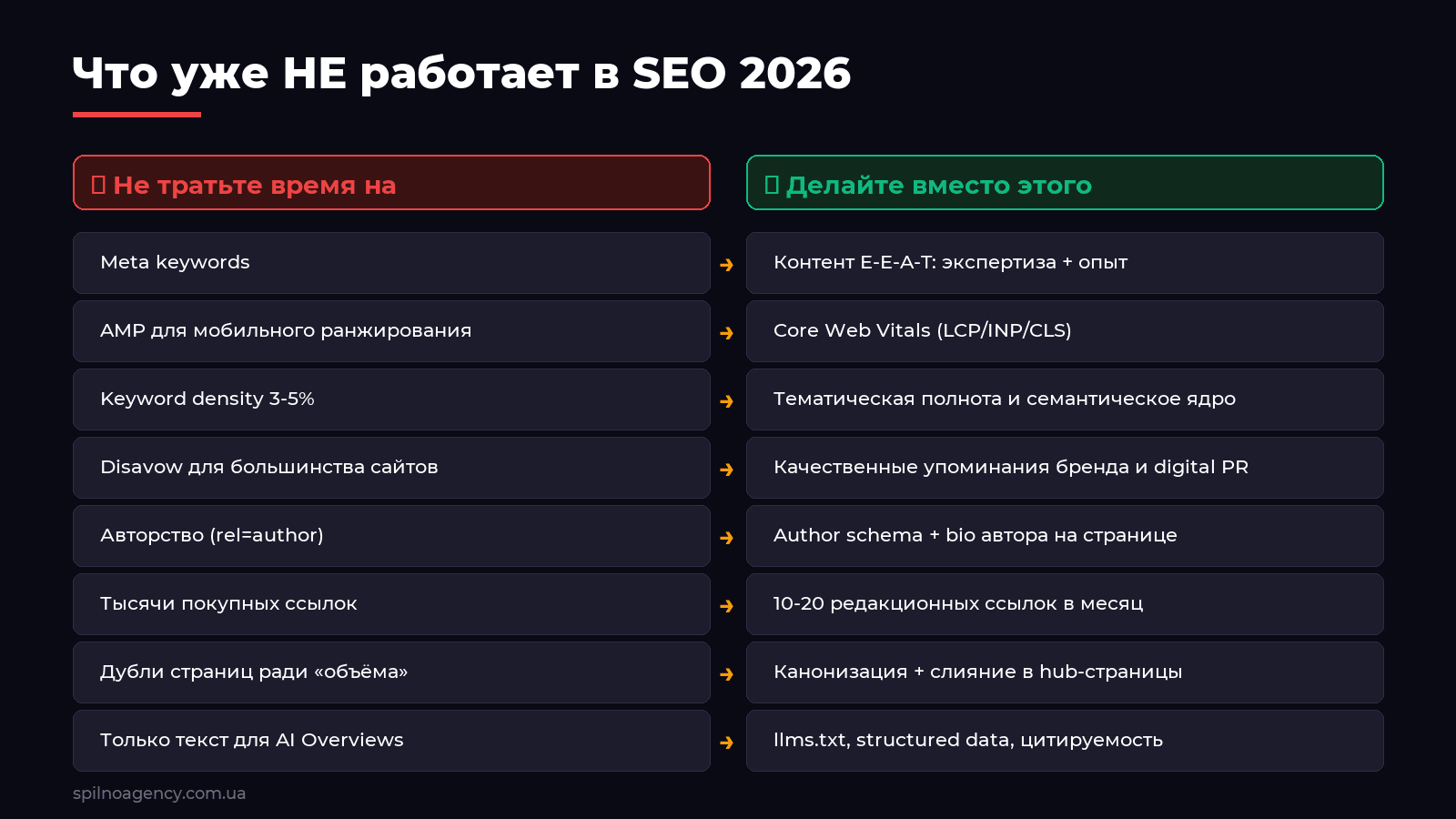 Ошибки vs лучшие практики SEO 2026