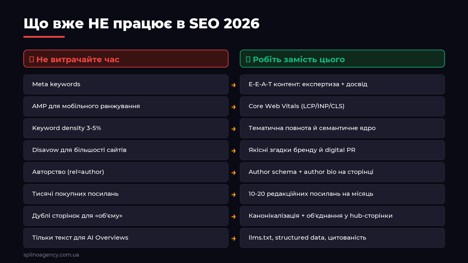 Помилки vs кращі практики SEO 2026