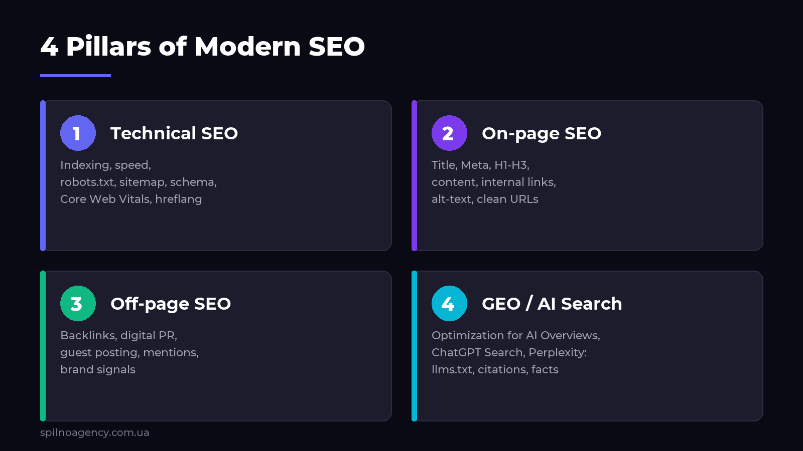 4 pillars of modern SEO: technical, on-page, off-page, GEO