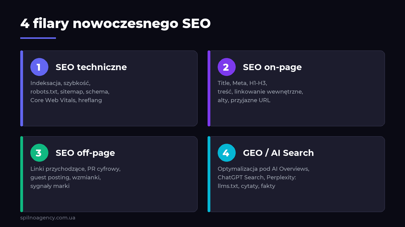 4 filary nowoczesnego SEO: techniczne, on-page, off-page, GEO