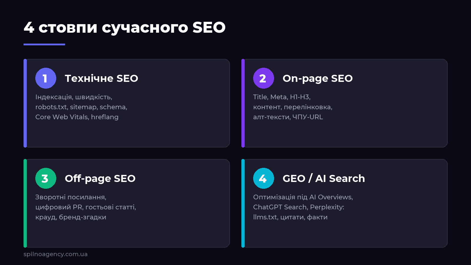 4 стовпи сучасного SEO: технічне, on-page, off-page, GEO