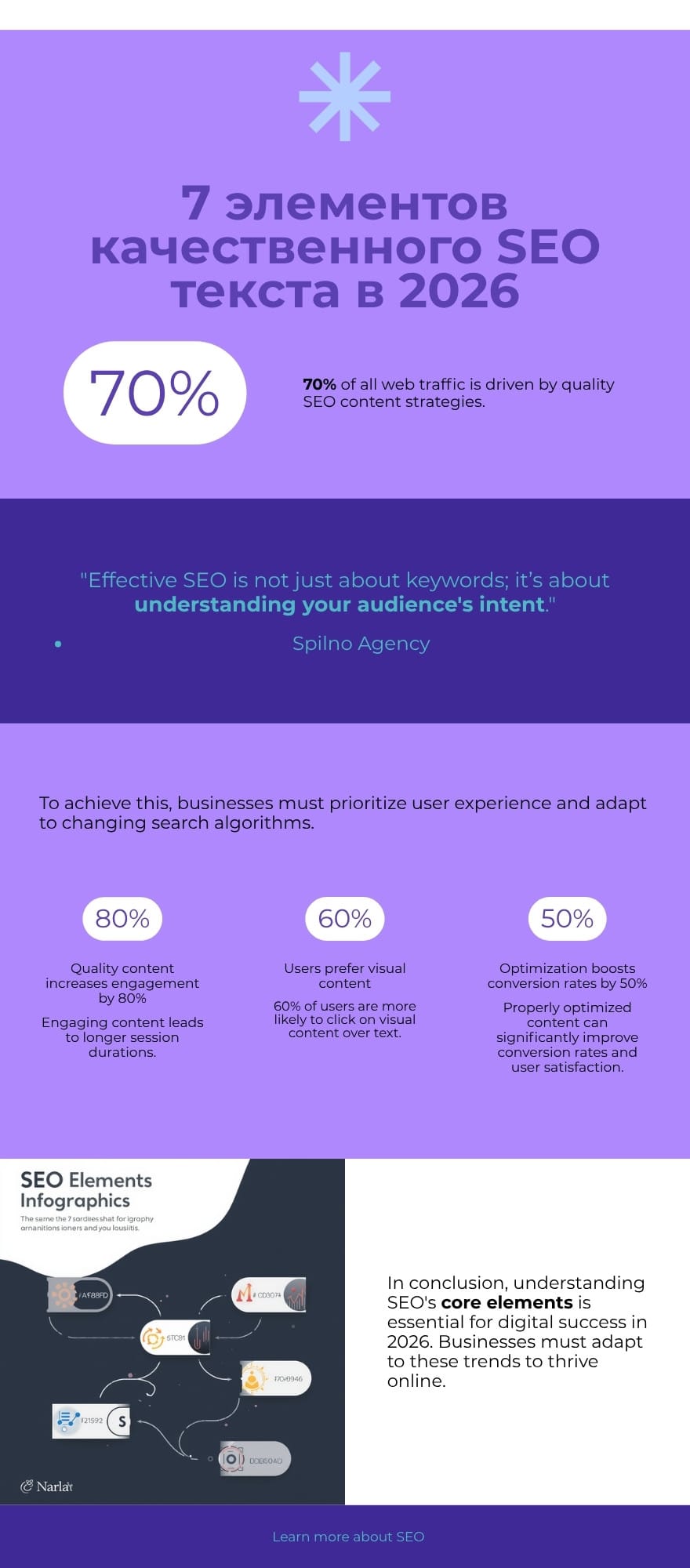 7 элементов качественного SEO текста в 2026