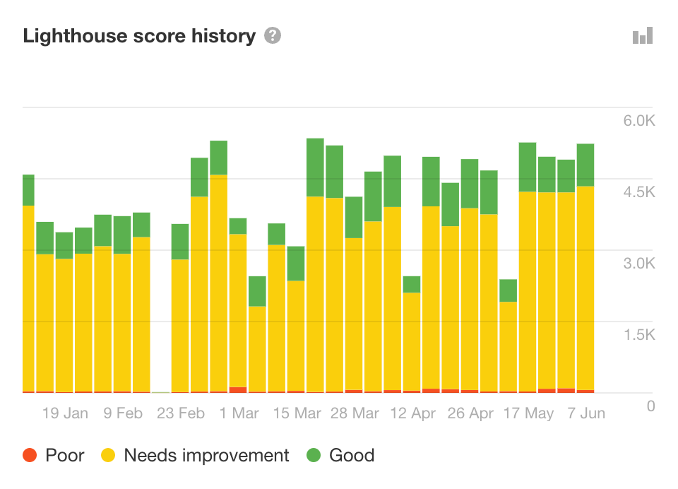 Ahrefs Site Audit — метрики Lighthouse и Core Web Vitals