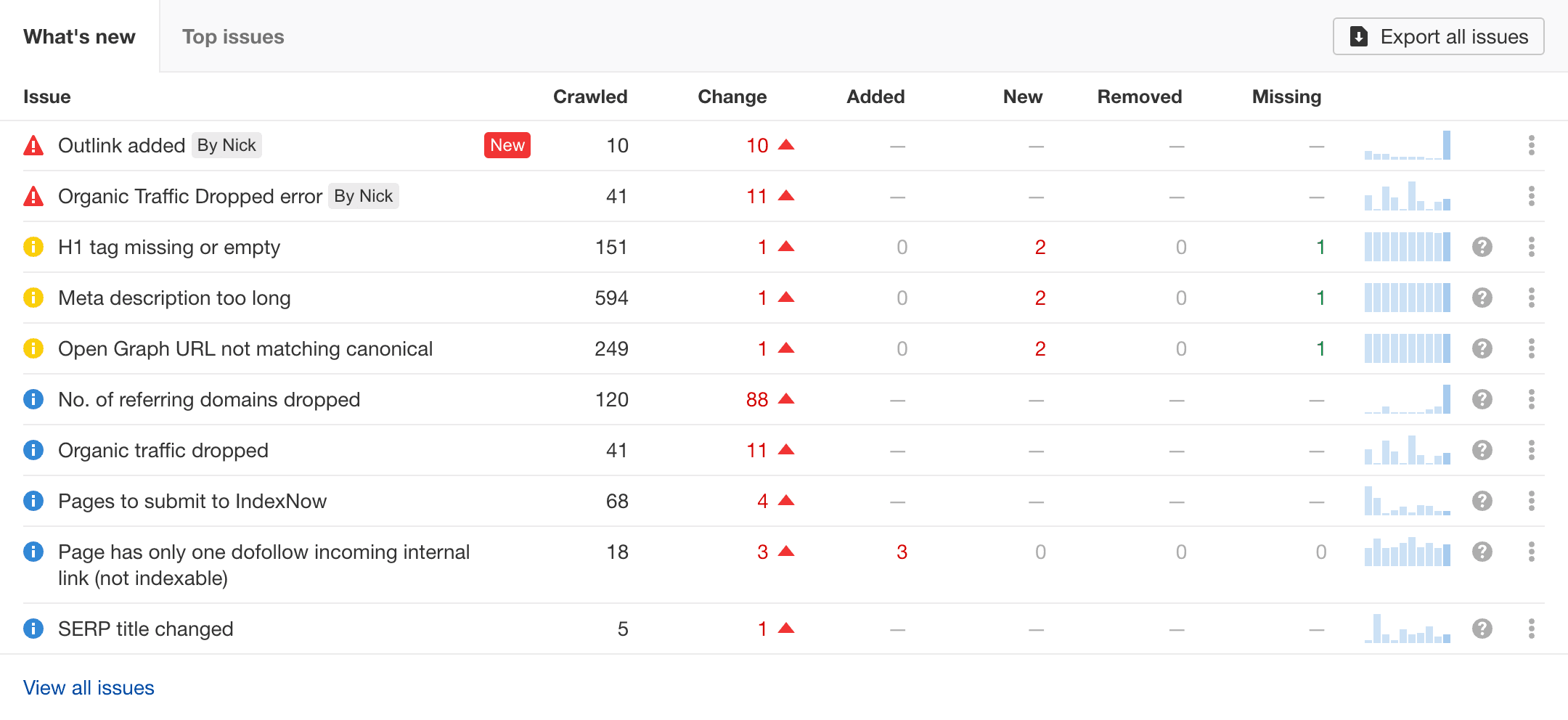 Ahrefs Site Audit